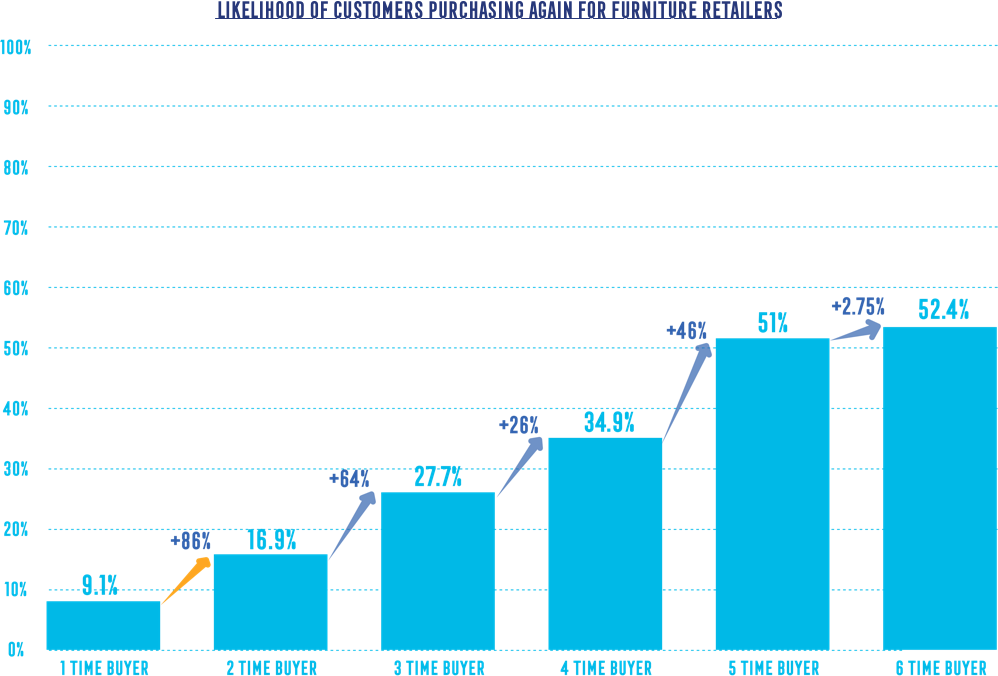 furniture-likelihood-to-purchase-again