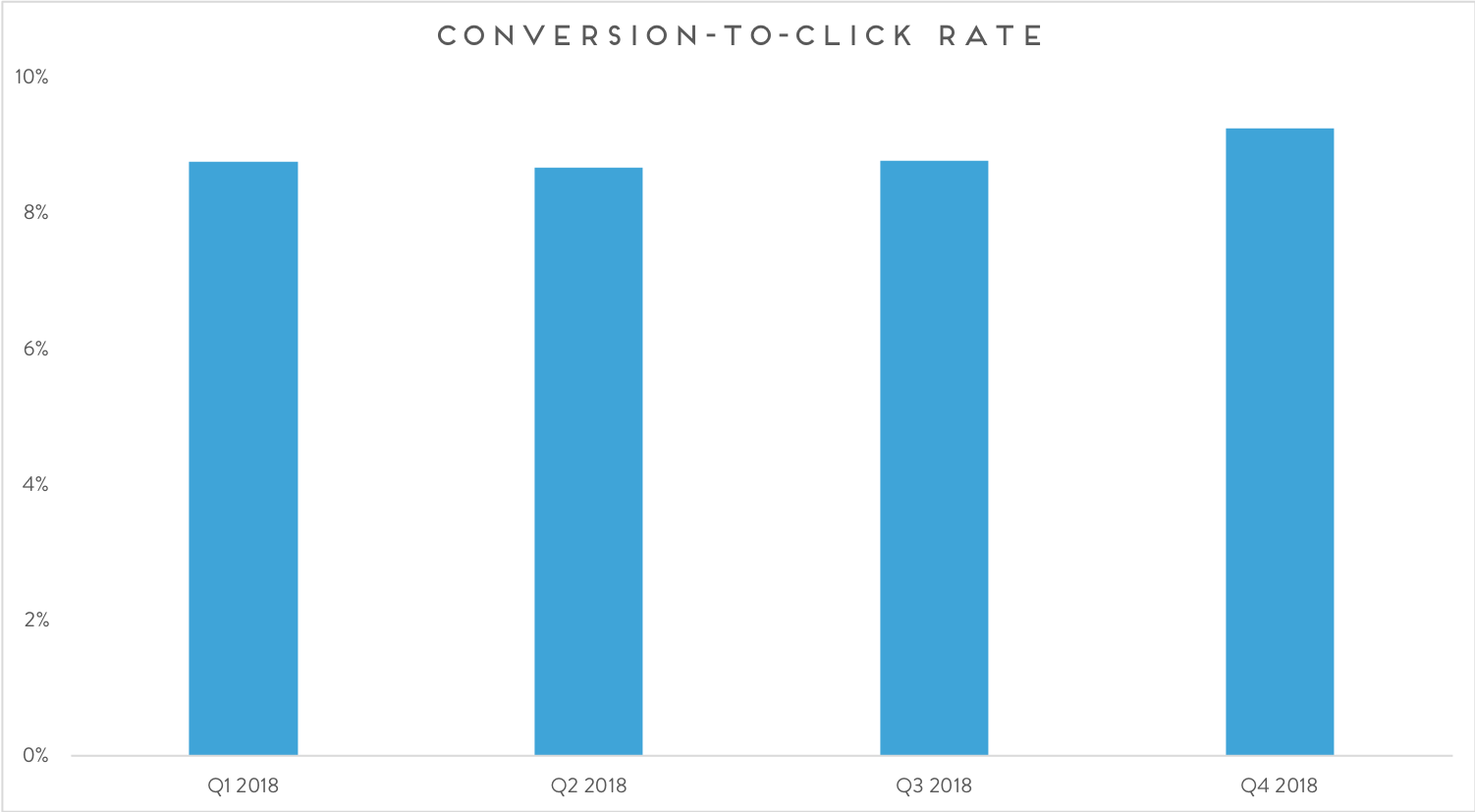 Measuring Ecommerce Triggered Email Performance in 2019 - Bluecore