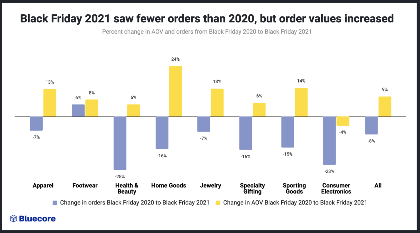 Key Statistics from Black Friday Cyber Monday 2021 Bluecore