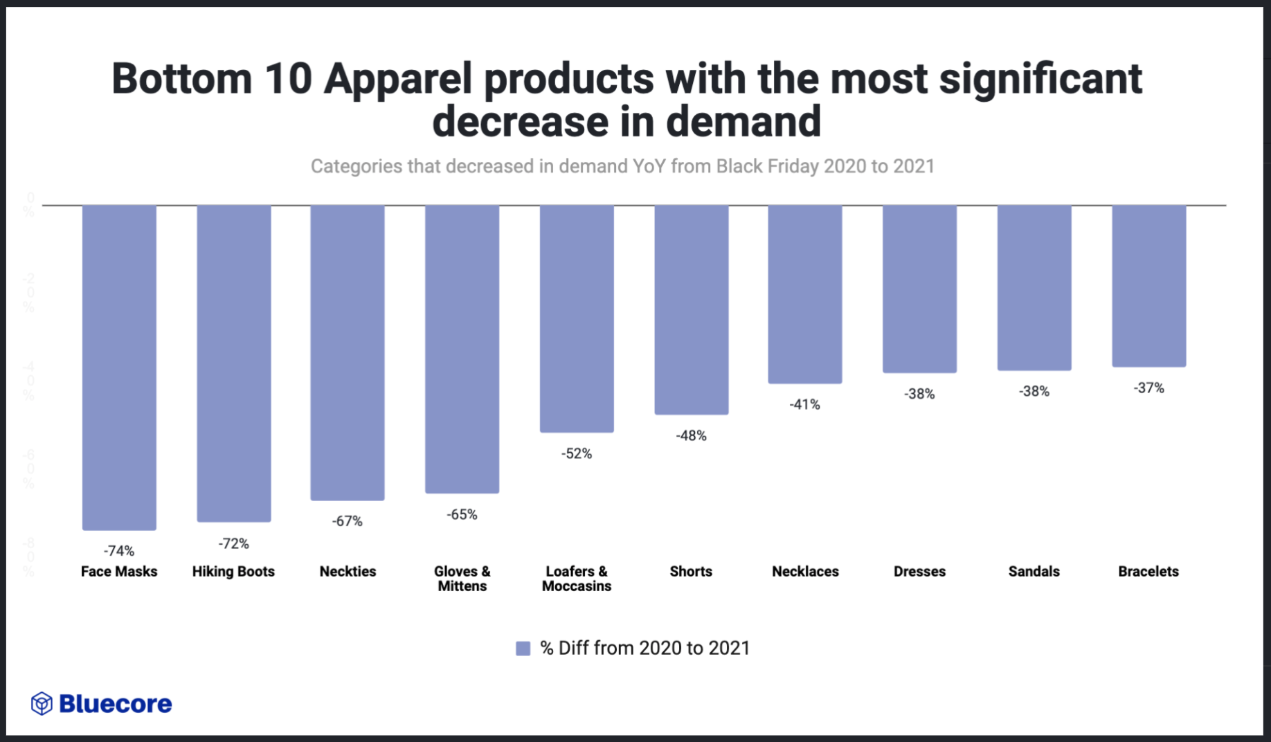 Introducing the 2020 Retail Change Agents - Bluecore