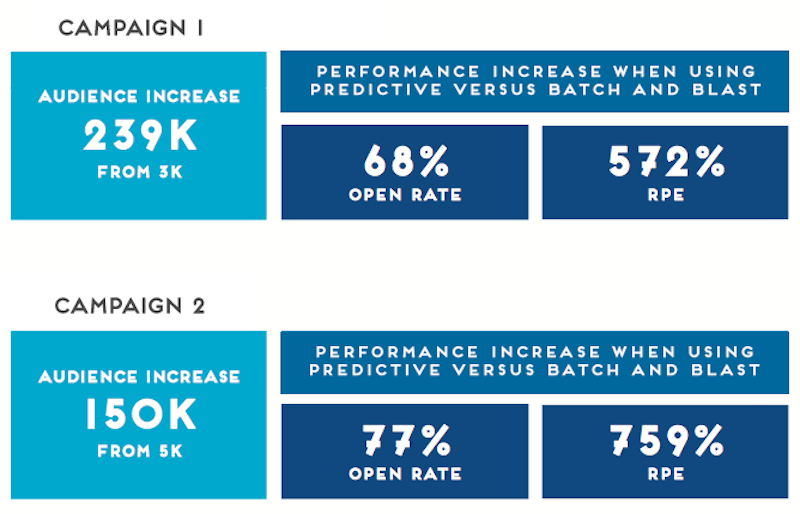 predictive-email-performance-metrics