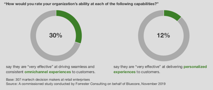Forrester-Report-Effective-Personalization-and-Omnichannel