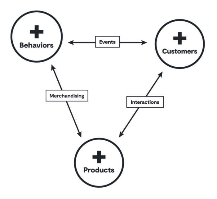 retail-data-model-three-points-of-data