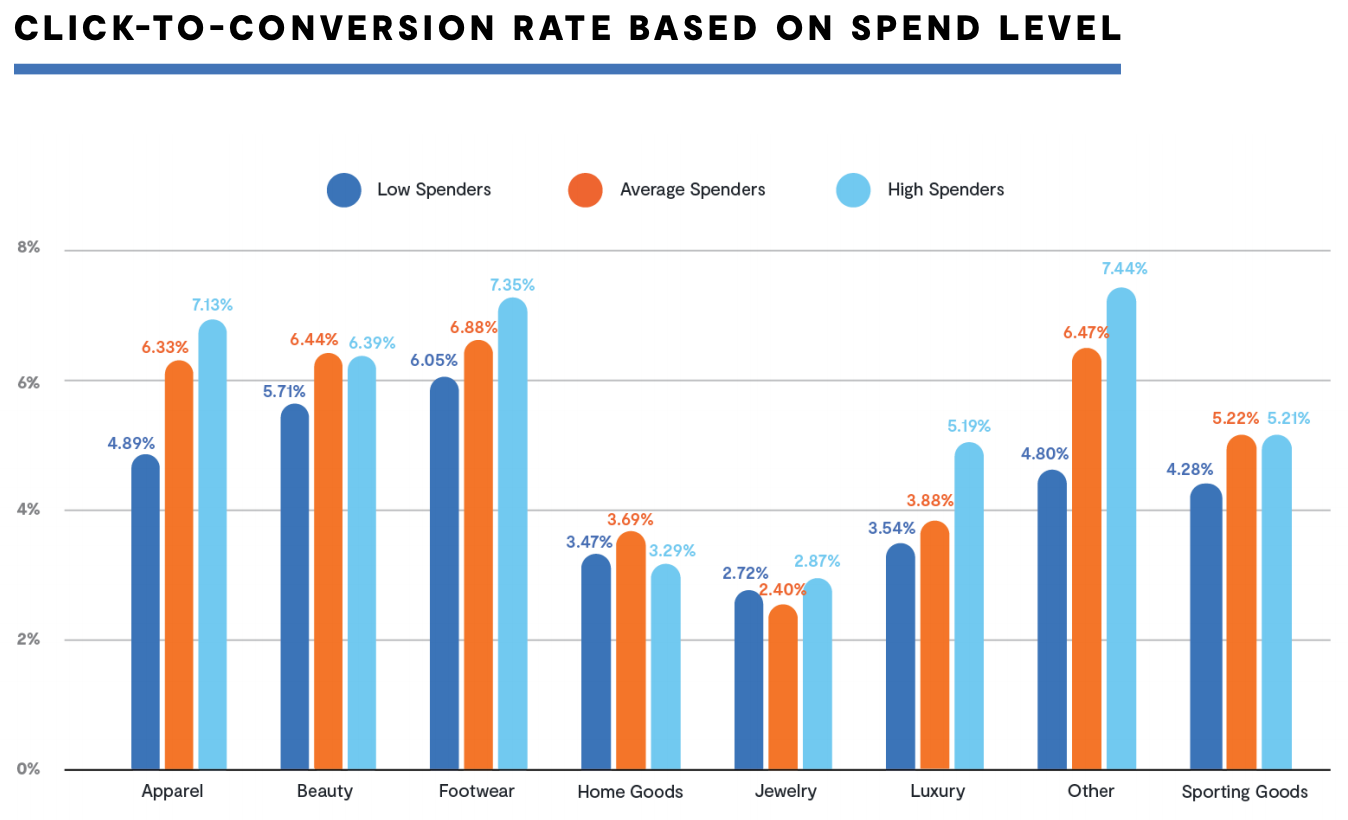 2020-benchmarks-click-to-conversion-spend-level