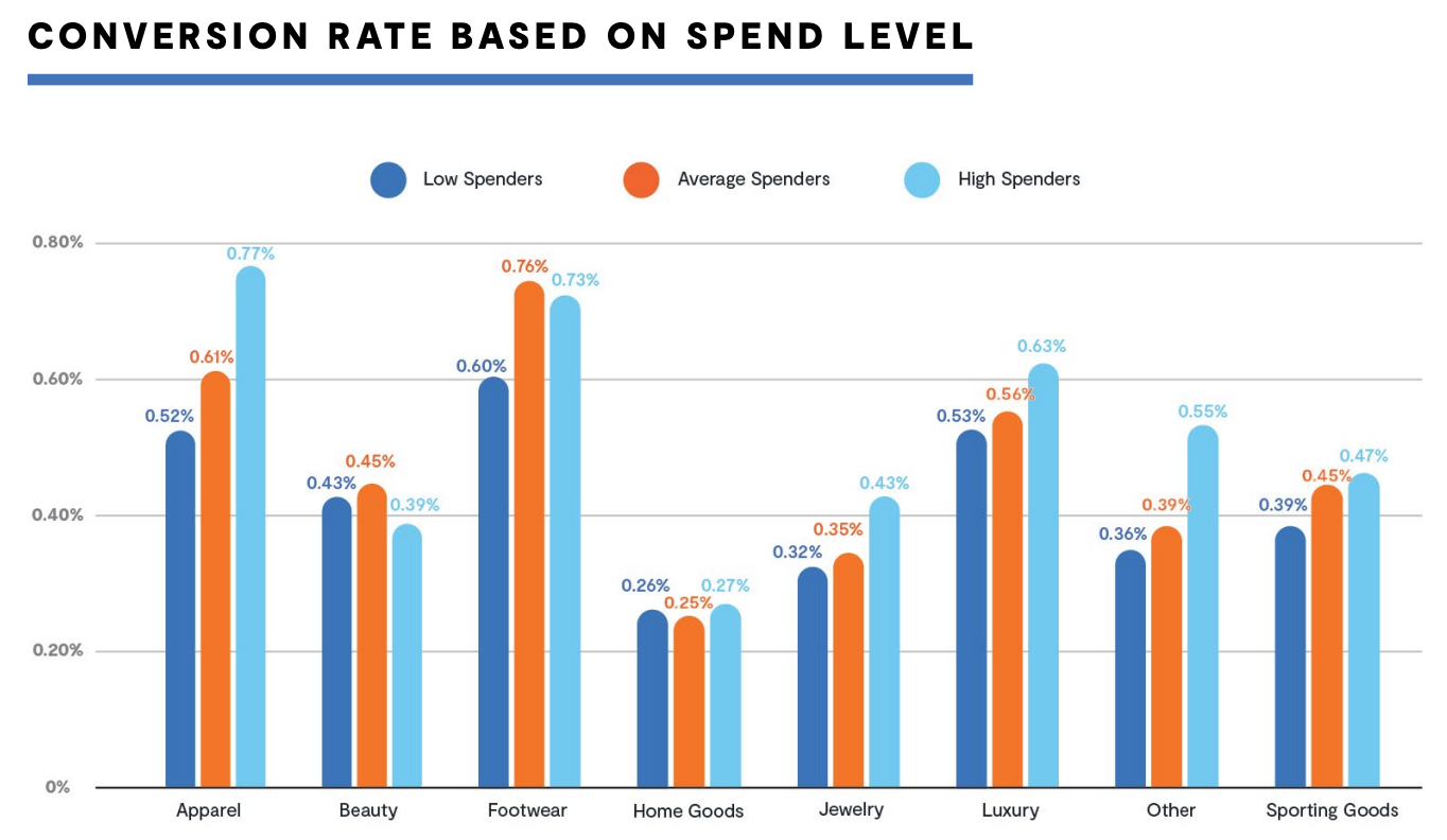 2020-benchmarks-conversions-based-on-spend-level