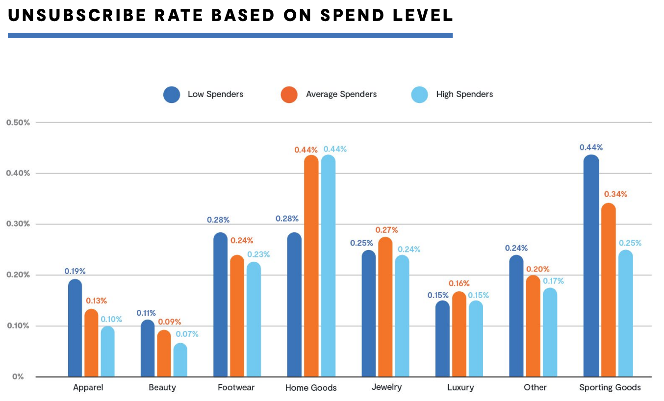 2020-benchmarks-unsubscribe-spend-level