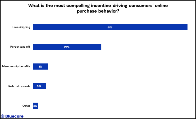 what-is-the-most-compelling-incentive-driving-consumers-online-purchase-behavior