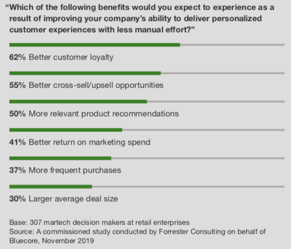 Personalized product recommendations customer experience survey