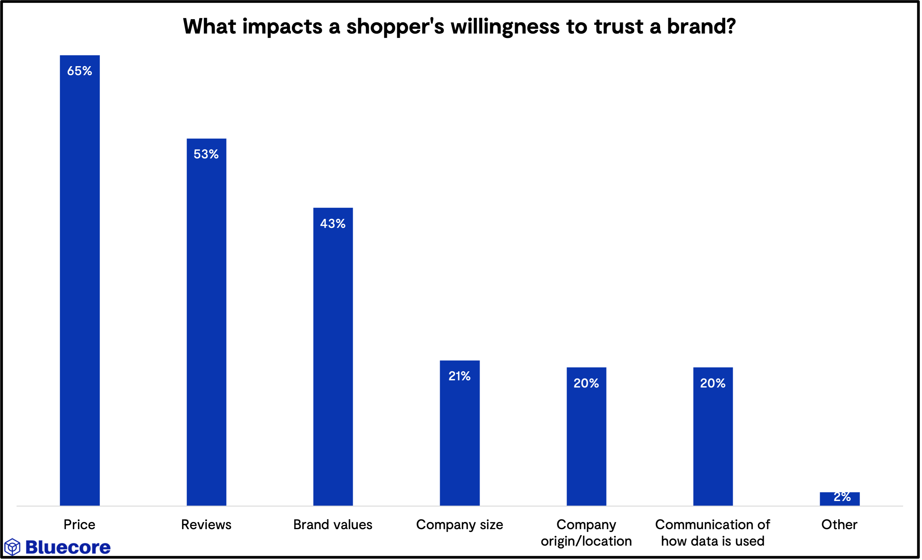 What-impacts-a-shoppers-willingness-to-trust-a-brand