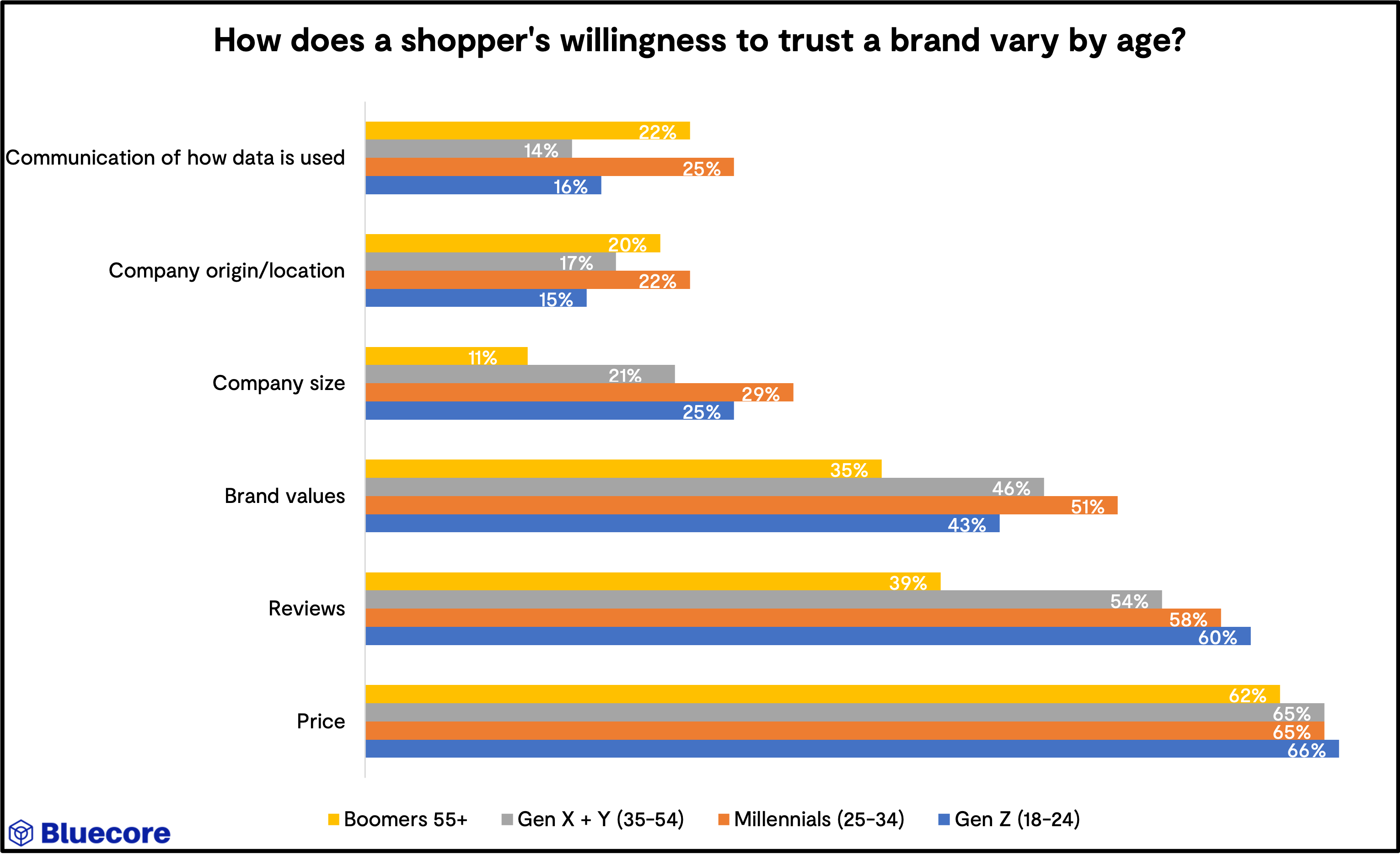 how-does-a-shoppers-willingness-to-trust-a-brand-vary-by-age