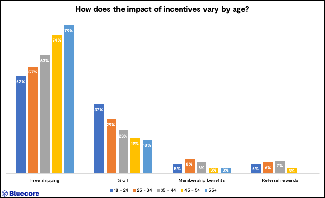 how-does-the-impact-of-incentives-vary-by-age