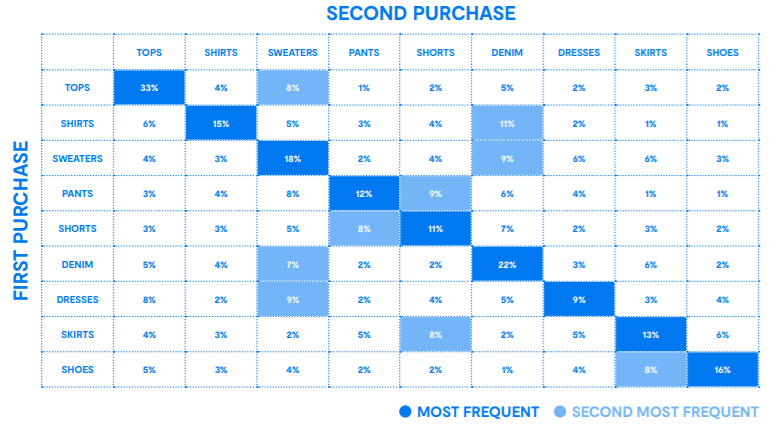 product recommendations for co-purchase patterns