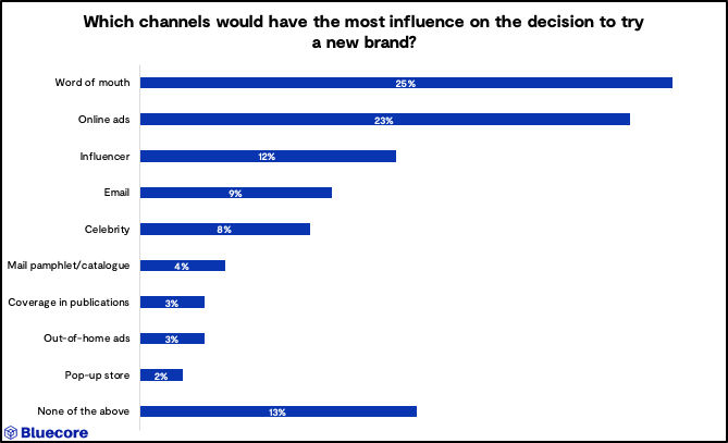 what-channels-would-have-the-most-influence-on-the-decision-to-try-a-new-brand