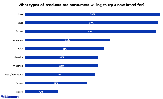 what-types-of-products-are-consumers-willing-to-try-a-new-brand-for