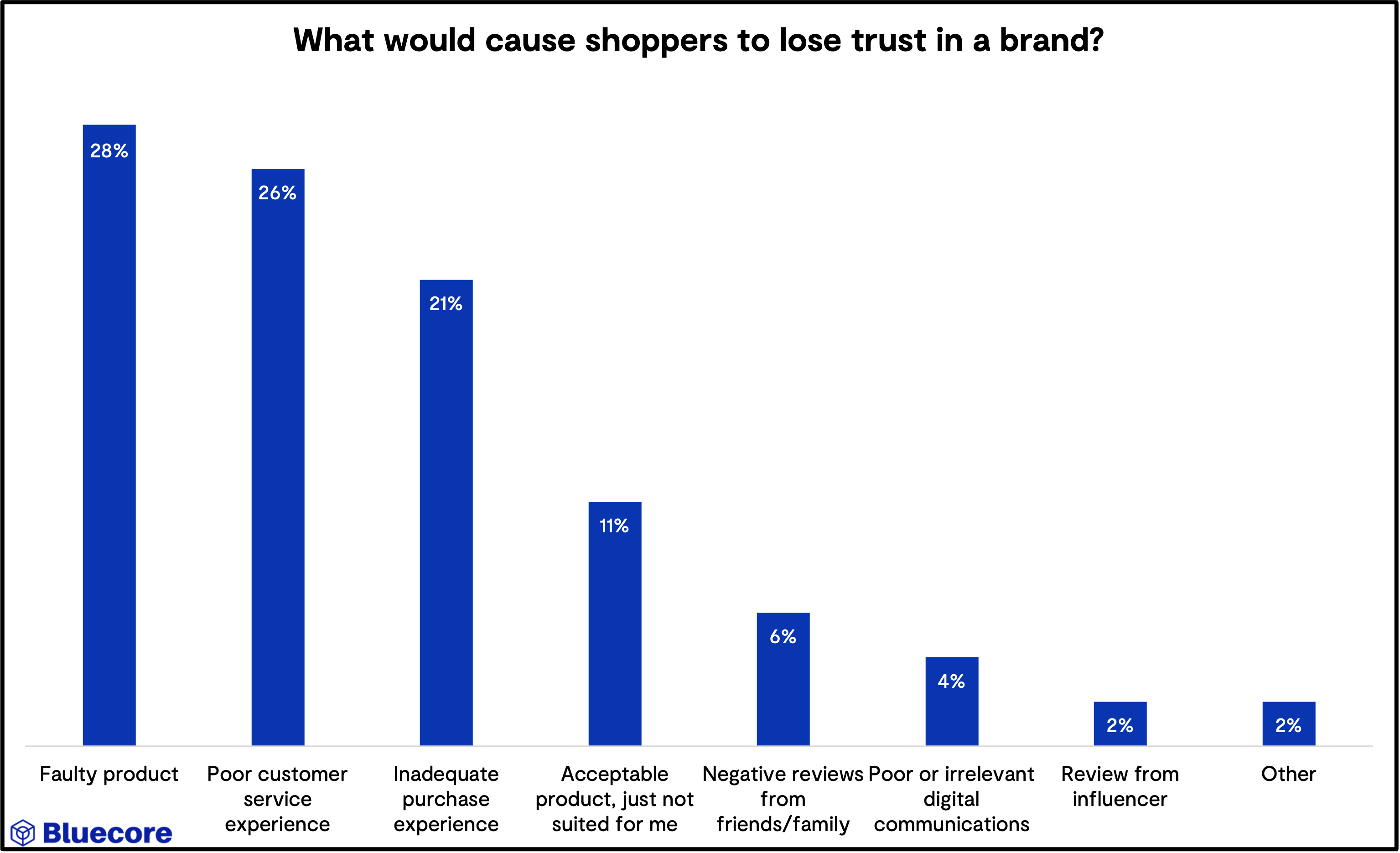 what-would-cause-shoppers-to-loose-trust-in-a-brand