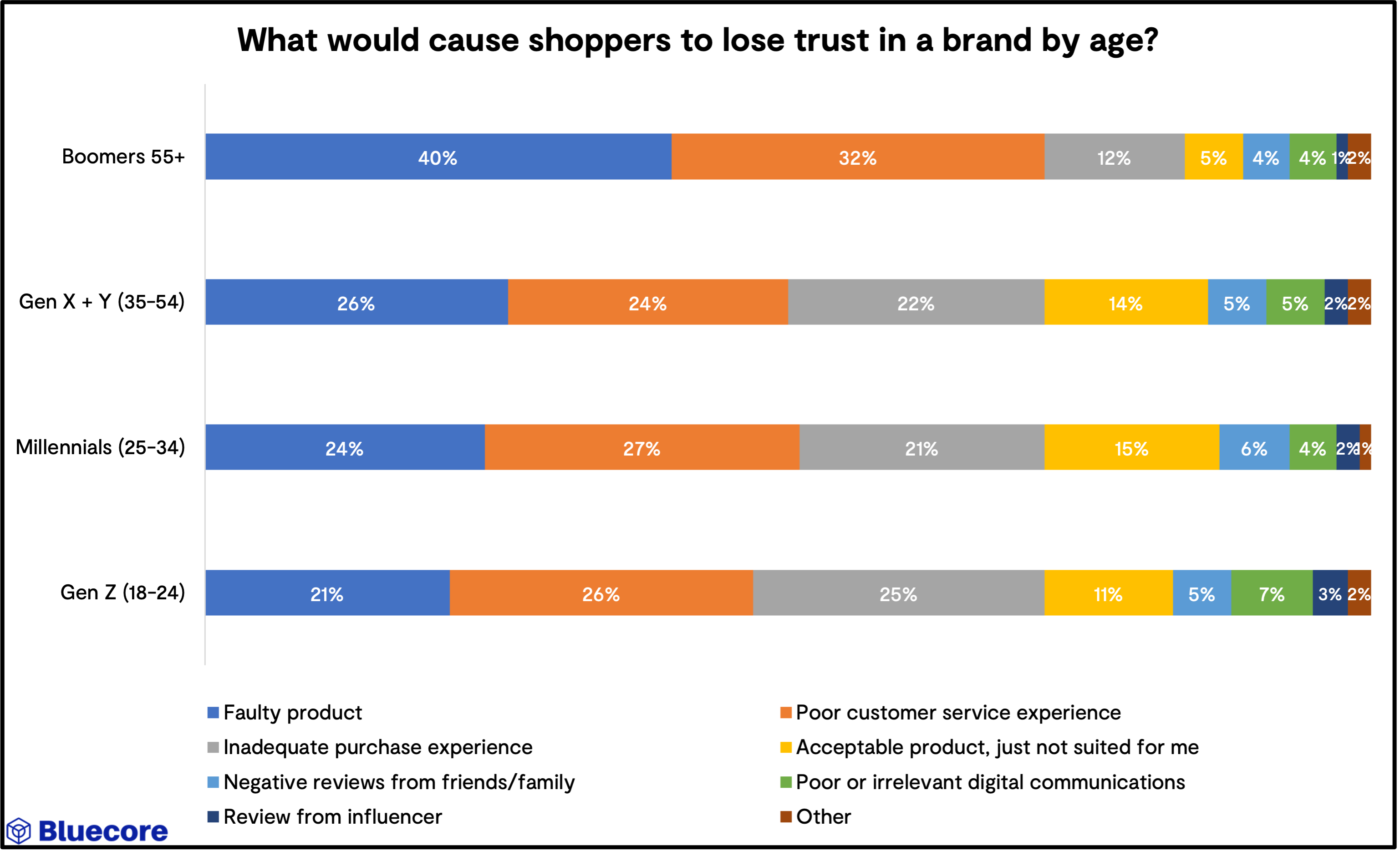 what-would-cause-shoppers-to-lose-trust-in-a-brand-by-age