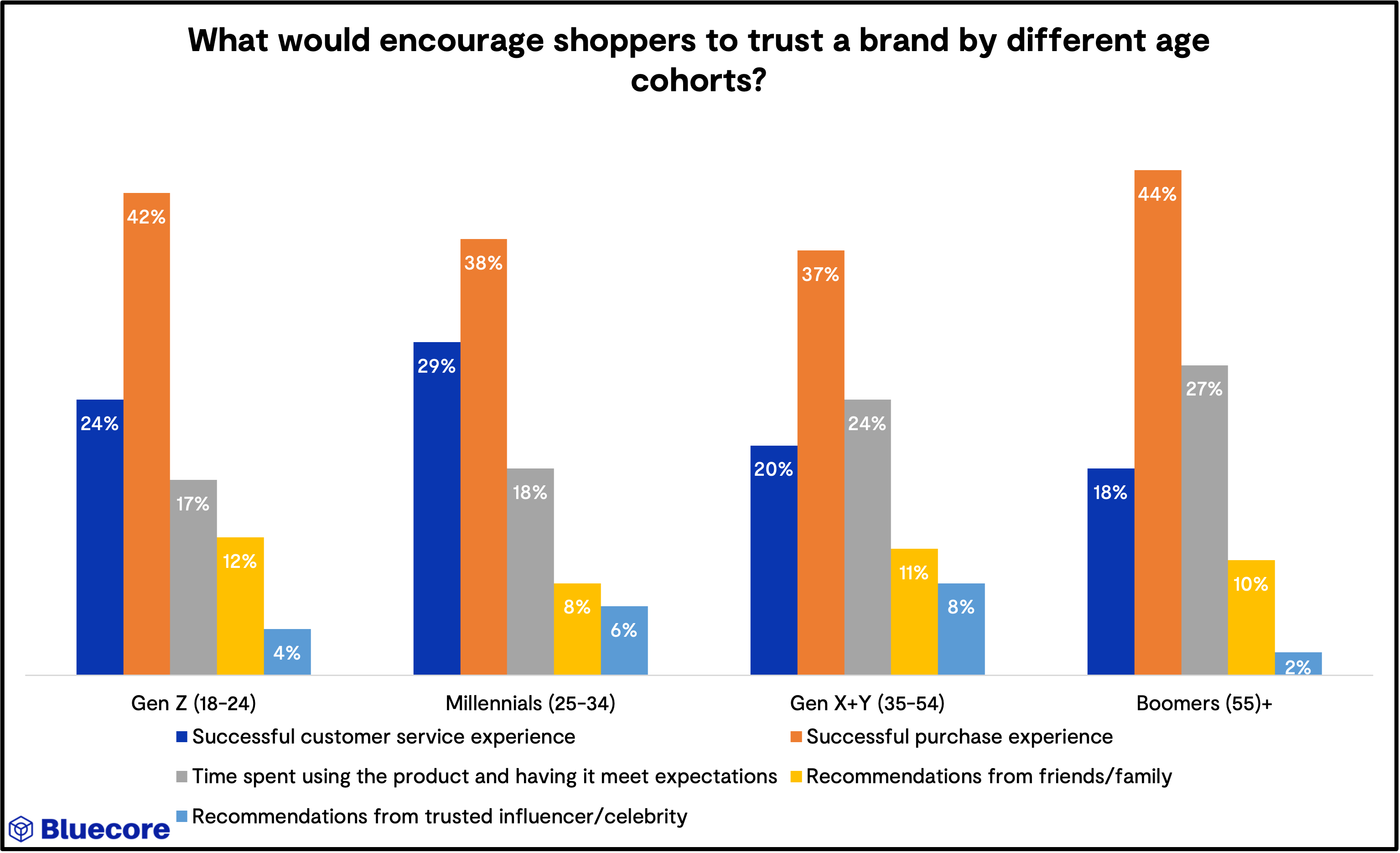 what-would-encourage-shoppers-to-trust-a-brand-by-different-age-cohorts