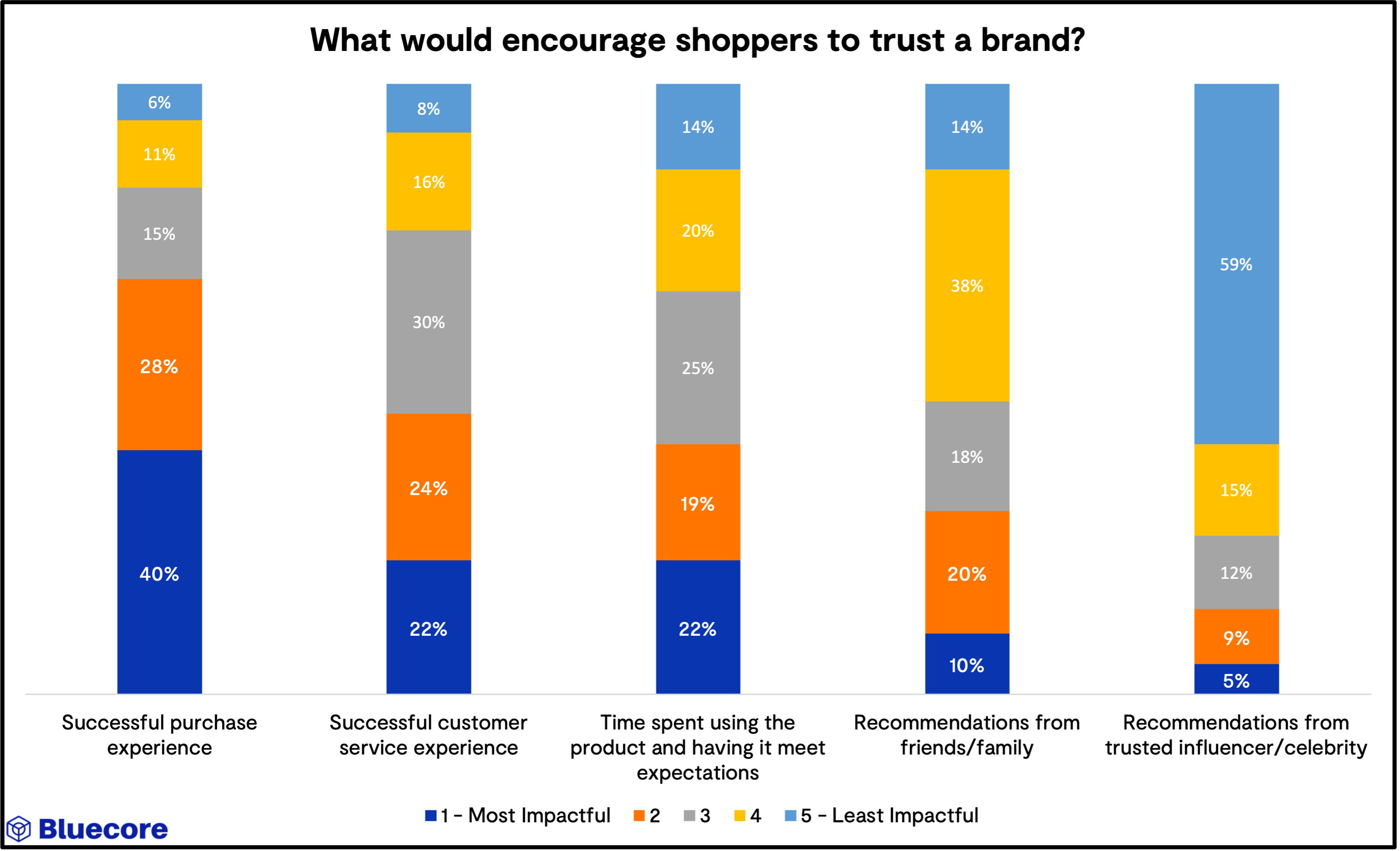 what-would-encourage-shoppers-to-trust-a-brand