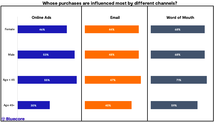 whose-purchases-are-influenced-by-different-channels