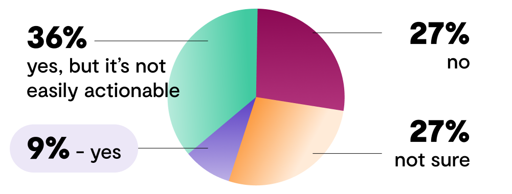 Creating loyal customers - customer base clarity