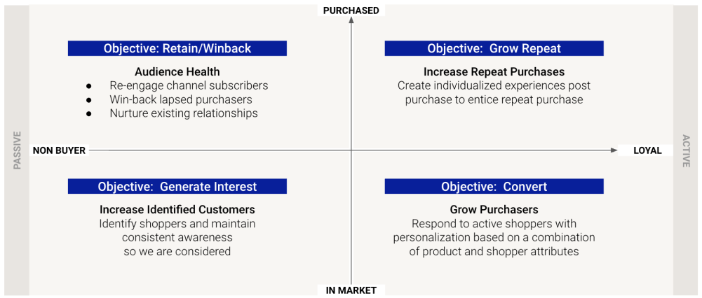 Creating loyal customers: The four buckets of customer engagement