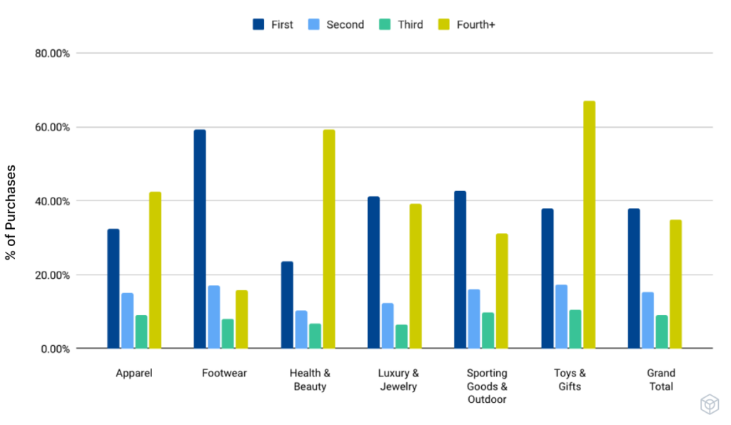 Large Enterprise- Volume of purchases made by buyer type on Black Friday