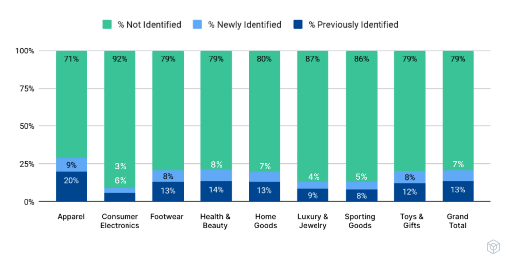 Percentage of Newly Identified Black Friday Site Visitors