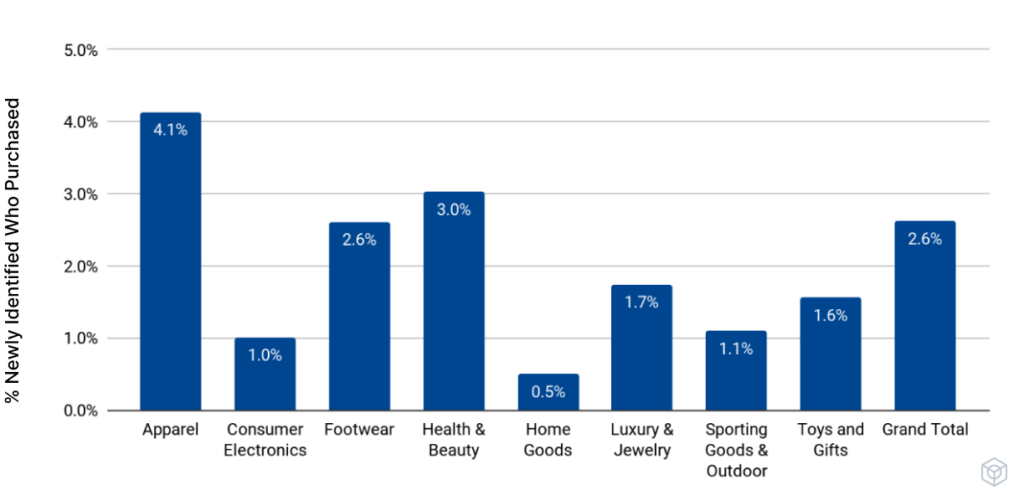 Percentage of newly identified customers who purchased during the week of Black Friday