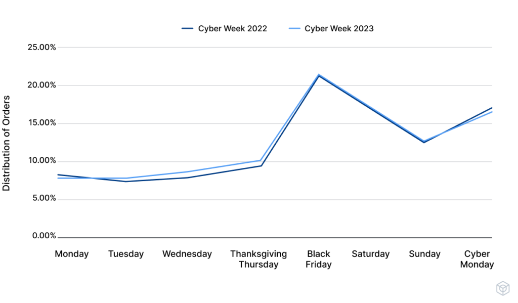 Distribution of site traffic during Cyber Week