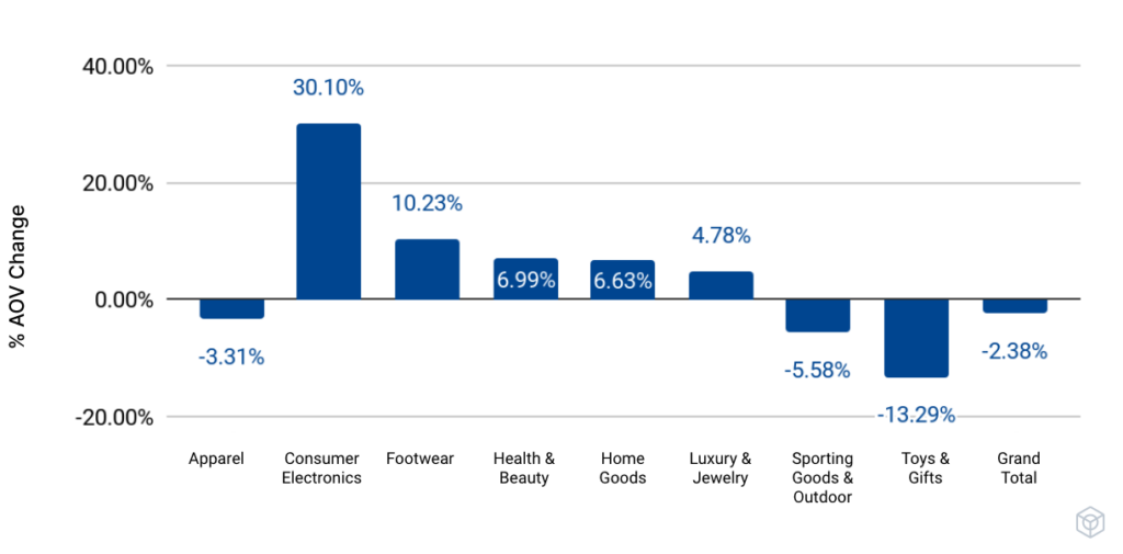 How Black Friday Average Order Value Has Changed Year Over Year