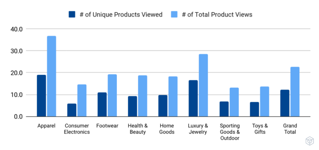 How Many Products Shoppers Viewed on Black Friday — and How Many Times