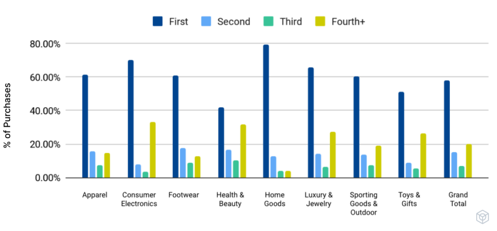 Mid-market - Volume of purchases made by buyer type on Black Friday