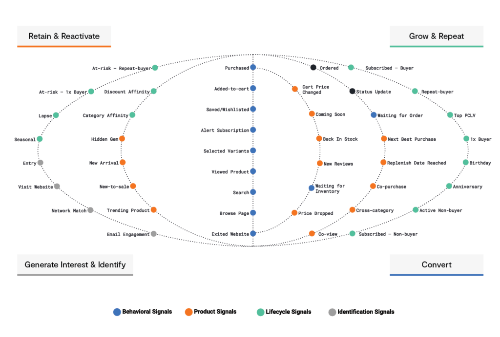 RFP_customer movement globe_Retailers require hundreds of triggers