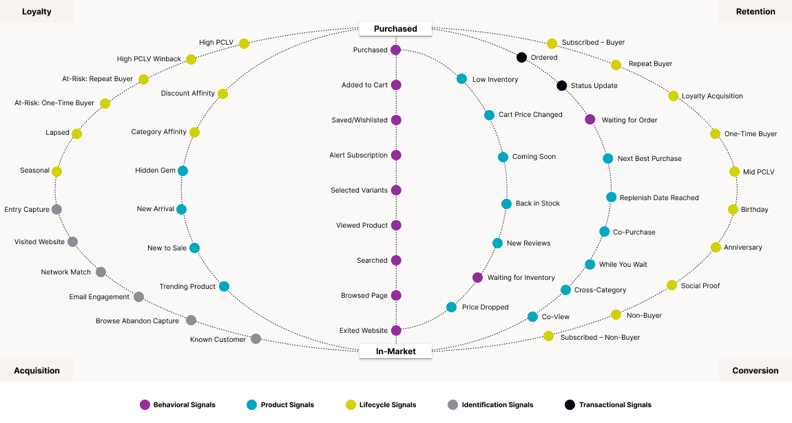 The Bluecore Globe includes dozens of shopper signals retailers can use to engage